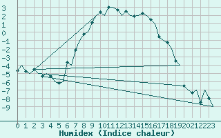 Courbe de l'humidex pour Lulea / Kallax