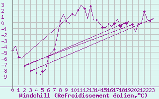 Courbe du refroidissement olien pour Vilhelmina