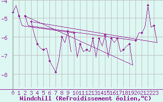 Courbe du refroidissement olien pour Warszawa-Okecie