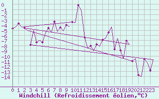 Courbe du refroidissement olien pour Samedam-Flugplatz