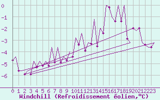 Courbe du refroidissement olien pour Poznan