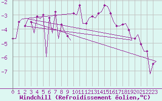Courbe du refroidissement olien pour Jyvaskyla