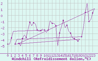 Courbe du refroidissement olien pour Mehamn