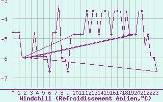 Courbe du refroidissement olien pour Belgorod