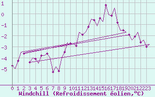 Courbe du refroidissement olien pour Buechel