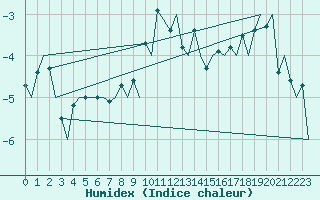 Courbe de l'humidex pour Hammerfest