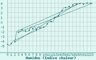 Courbe de l'humidex pour Burgos (Esp)