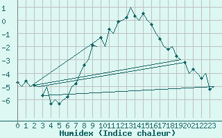 Courbe de l'humidex pour Hof