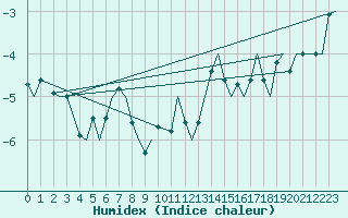 Courbe de l'humidex pour Tromso / Langnes