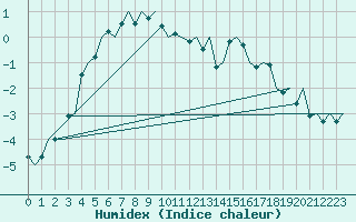 Courbe de l'humidex pour Ostersund / Froson