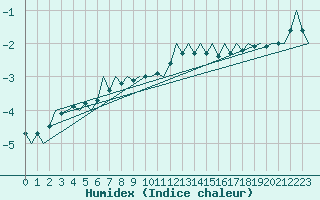 Courbe de l'humidex pour Buechel