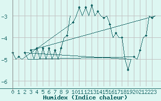 Courbe de l'humidex pour Szolnok