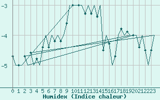 Courbe de l'humidex pour Skelleftea Airport