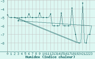 Courbe de l'humidex pour Murmansk