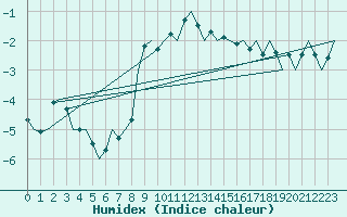 Courbe de l'humidex pour Frankfort (All)