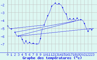 Courbe de tempratures pour Muenster / Osnabrueck