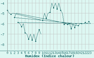 Courbe de l'humidex pour Hahn