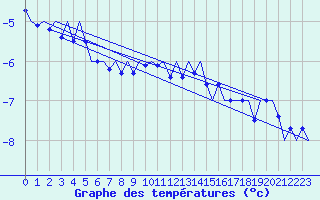 Courbe de tempratures pour Volkel