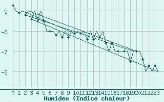 Courbe de l'humidex pour Volkel