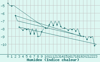 Courbe de l'humidex pour Uppsala