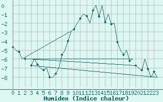 Courbe de l'humidex pour Deelen