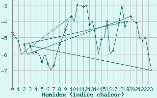 Courbe de l'humidex pour Helsinki-Vantaa