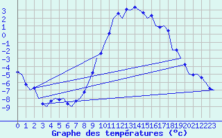 Courbe de tempratures pour Samedam-Flugplatz
