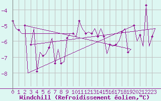 Courbe du refroidissement olien pour Andoya