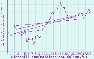 Courbe du refroidissement olien pour Beauvechain (Be)