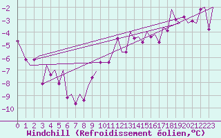 Courbe du refroidissement olien pour Laupheim