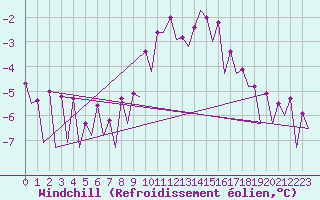 Courbe du refroidissement olien pour Frankfort (All)
