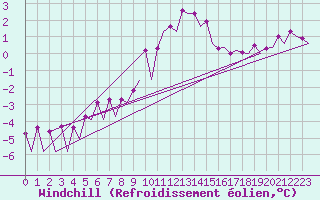Courbe du refroidissement olien pour Maastricht / Zuid Limburg (PB)