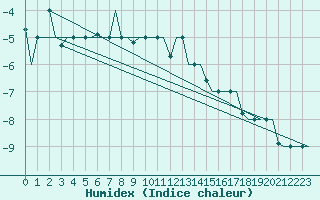 Courbe de l'humidex pour Ekaterinburg