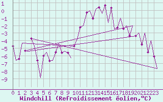 Courbe du refroidissement olien pour Fritzlar