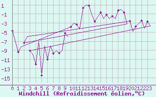 Courbe du refroidissement olien pour Samedam-Flugplatz