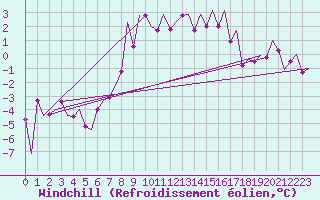 Courbe du refroidissement olien pour Stuttgart-Echterdingen