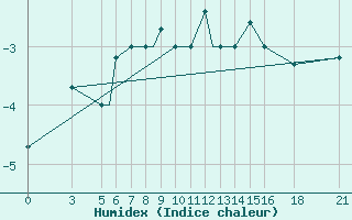 Courbe de l'humidex pour Vitebsk