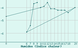 Courbe de l'humidex pour Bjelasnica