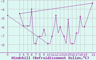 Courbe du refroidissement olien pour Vitebsk