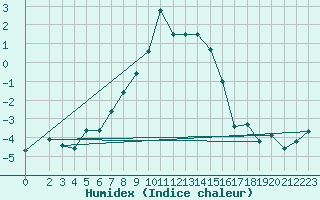 Courbe de l'humidex pour Sihcajavri