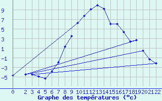 Courbe de tempratures pour Veliko Gradiste