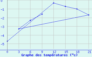 Courbe de tempratures pour Gomel