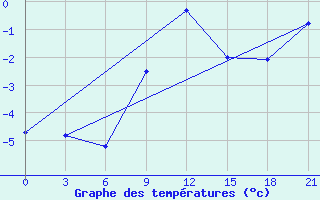 Courbe de tempratures pour Laukuva