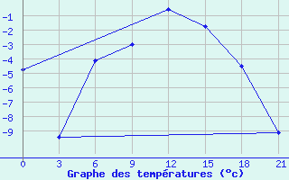 Courbe de tempratures pour Rjazan