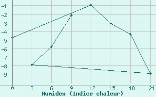 Courbe de l'humidex pour Naro-Fominsk