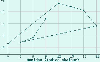 Courbe de l'humidex pour Malojaroslavec