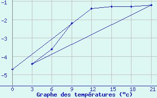 Courbe de tempratures pour Lodejnoe Pole