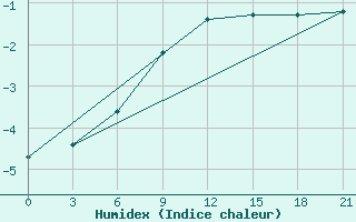 Courbe de l'humidex pour Lodejnoe Pole