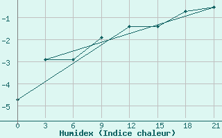 Courbe de l'humidex pour Pudoz