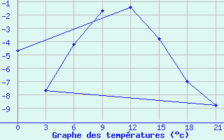 Courbe de tempratures pour Furmanovo